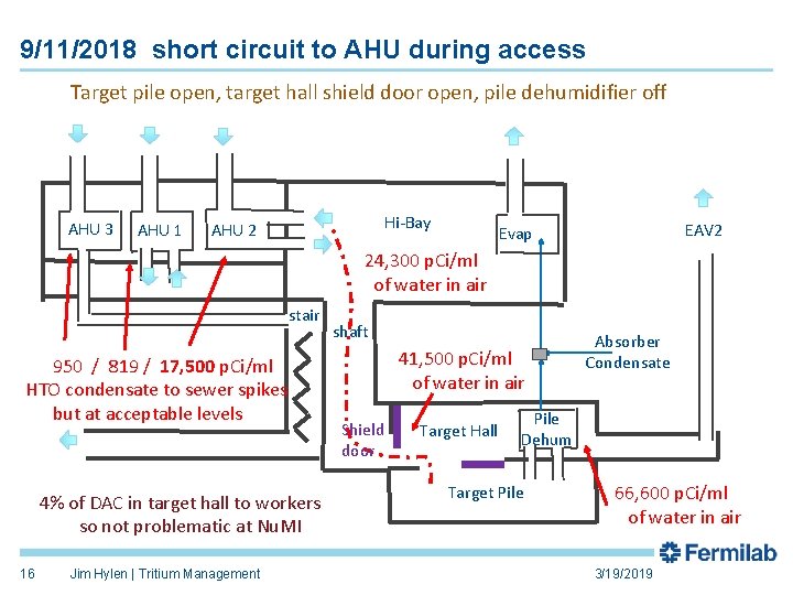 9/11/2018 short circuit to AHU during access Target pile open, target hall shield door