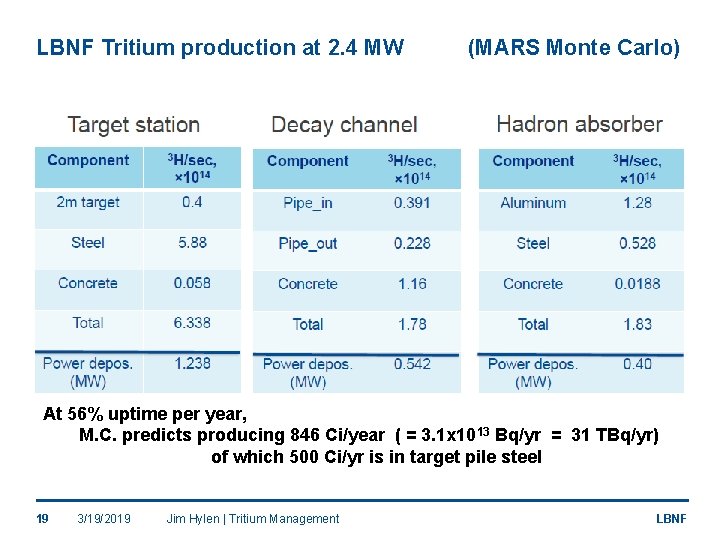 LBNF Tritium production at 2. 4 MW (MARS Monte Carlo) At 56% uptime per