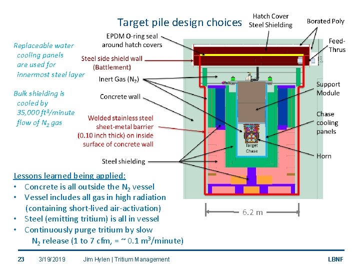 Target pile design choices Replaceable water cooling panels are used for innermost steel layer