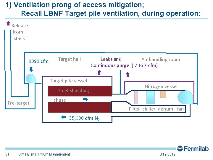 1) Ventilation prong of access mitigation; Recall LBNF Target pile ventilation, during operation: Release