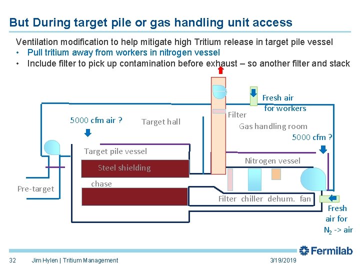 But During target pile or gas handling unit access Ventilation modification to help mitigate