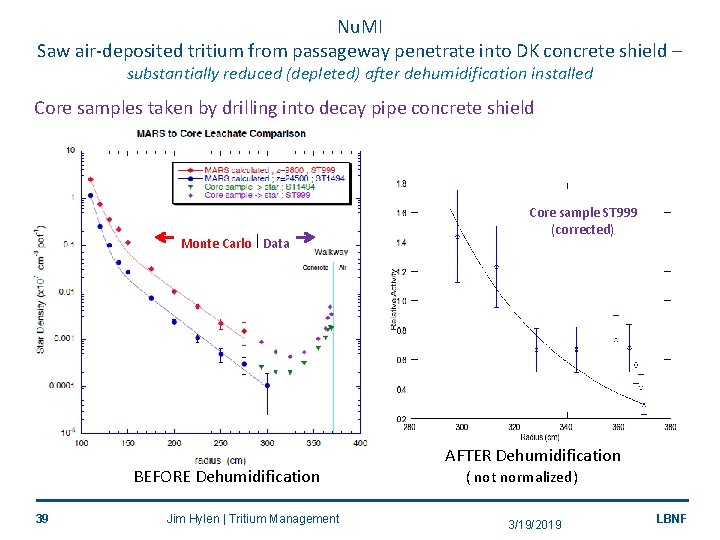 Nu. MI Saw air-deposited tritium from passageway penetrate into DK concrete shield – substantially