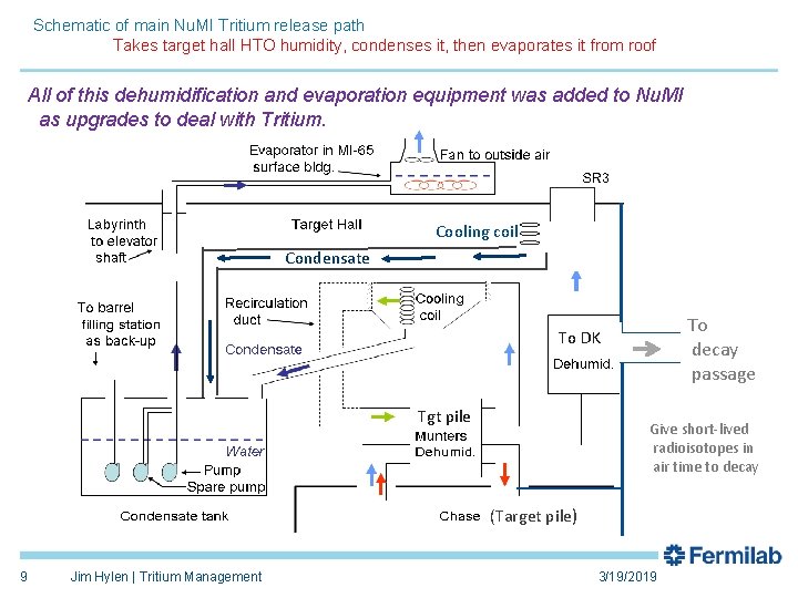 Schematic of main Nu. MI Tritium release path Takes target hall HTO humidity, condenses