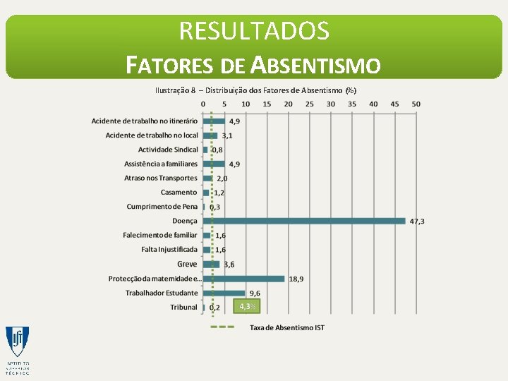 RESULTADOS FATORES DE ABSENTISMO Ilustração 8 – Distribuição dos Fatores de Absentismo (%) 