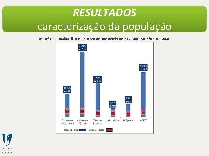 RESULTADOS caracterização da população Ilustração 1 – Distribuição dos trabalhadores por carreira/cargo e respetiva