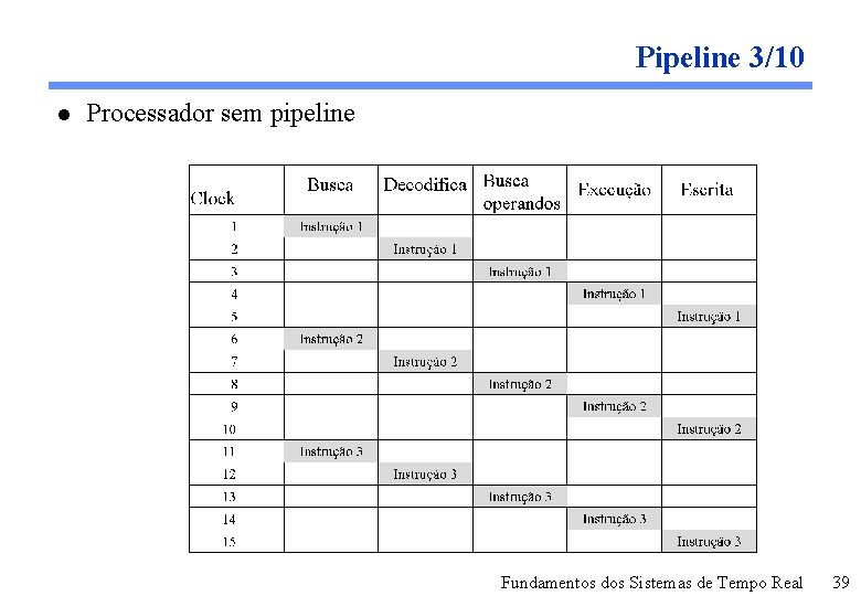 Pipeline 3/10 l Processador sem pipeline Fundamentos dos Sistemas de Tempo Real 39 