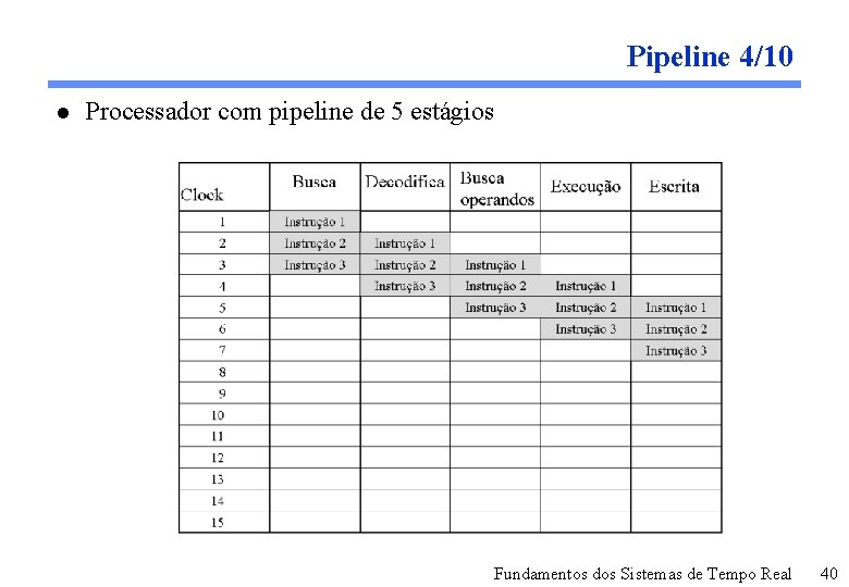 Pipeline 4/10 l Processador com pipeline de 5 estágios Fundamentos dos Sistemas de Tempo