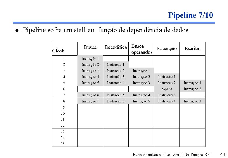 Pipeline 7/10 l Pipeline sofre um stall em função de dependência de dados Fundamentos