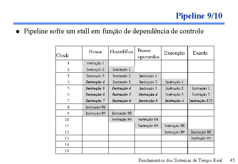 Pipeline 9/10 l Pipeline sofre um stall em função de dependência de controle Fundamentos