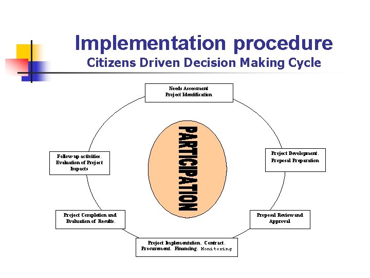 Implementation procedure Citizens Driven Decision Making Cycle Needs Assessment Project Identification Project Development. Proposal