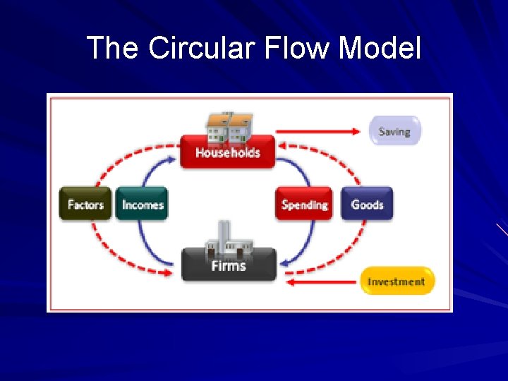 The Circular Flow Model 
