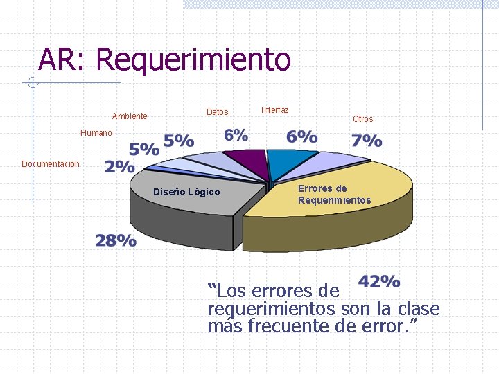 AR: Requerimiento Ambiente Datos Interfaz Otros Humano Documentación Diseño Lógico Errores de Requerimientos “Los