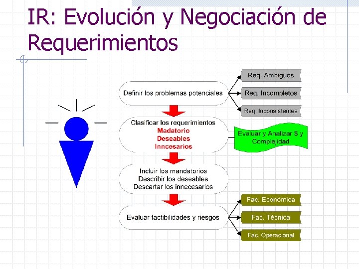 IR: Evolución y Negociación de Requerimientos 
