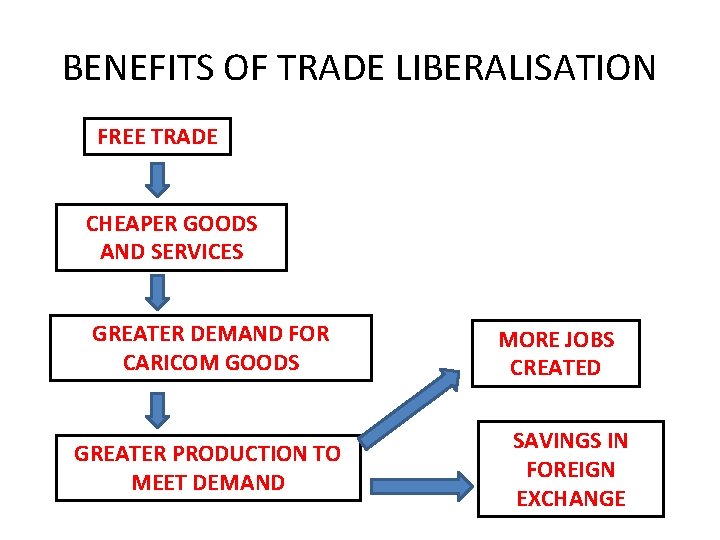 BENEFITS OF TRADE LIBERALISATION FREE TRADE CHEAPER GOODS AND SERVICES GREATER DEMAND FOR CARICOM