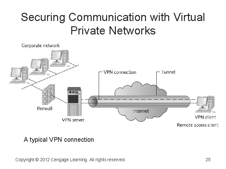 Securing Communication with Virtual Private Networks A typical VPN connection Copyright © 2012 Cengage Securing Communication with Virtual Private Networks A typical VPN connection Copyright © 2012 Cengage