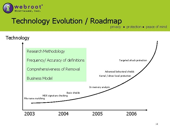 Technology Evolution / Roadmap privacy ● protection ● peace of mind Technology Research Methodology