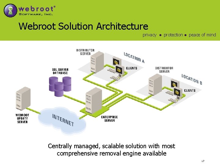 Webroot Solution Architecture privacy ● protection ● peace of mind Centrally managed, scalable solution