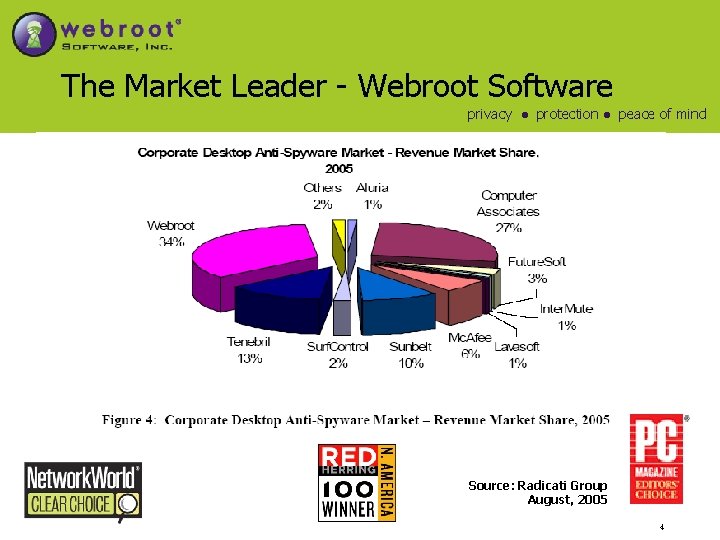 The Market Leader - Webroot Software privacy ● protection ● peace of mind Source: