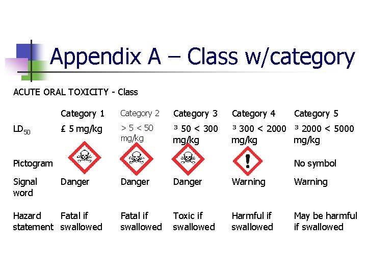 Appendix A – Class w/category ACUTE ORAL TOXICITY - Class LD 50 Category 1