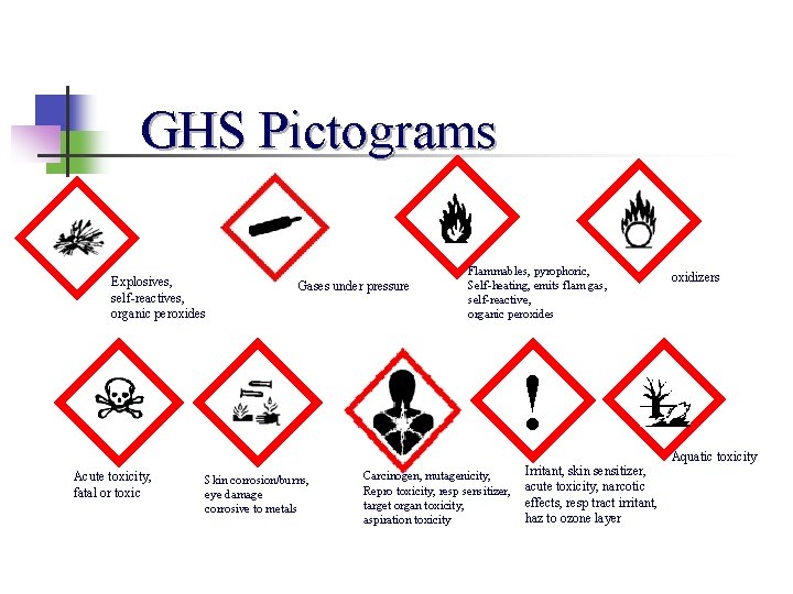 GHS Pictograms Explosives, self-reactives, organic peroxides Gases under pressure Flammables, pyrophoric, Self-heating, emits flam