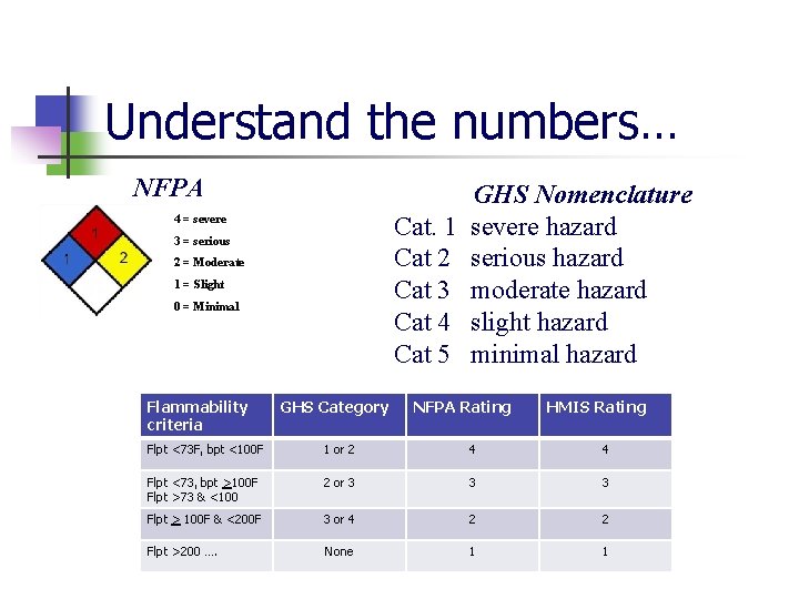 Understand the numbers… NFPA Cat. 1 Cat 2 Cat 3 Cat 4 Cat 5