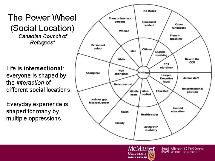 The Power Wheel (Social Location) Canadian Council of Refugees 4 Life is intersectional: everyone