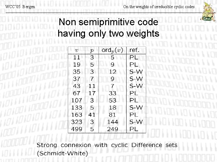 WCC’ 05 Bergen On the weights of irreducible cyclic codes Non semiprimitive code having