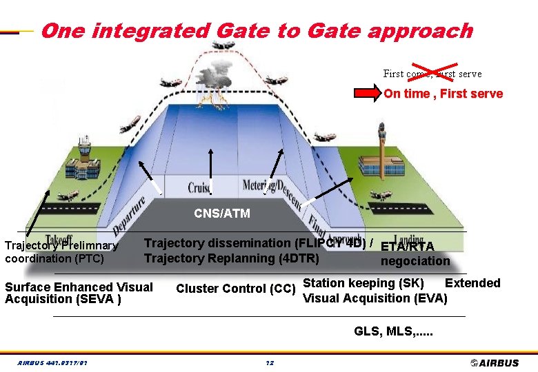 One integrated Gate to Gate approach First come, First serve On time , First