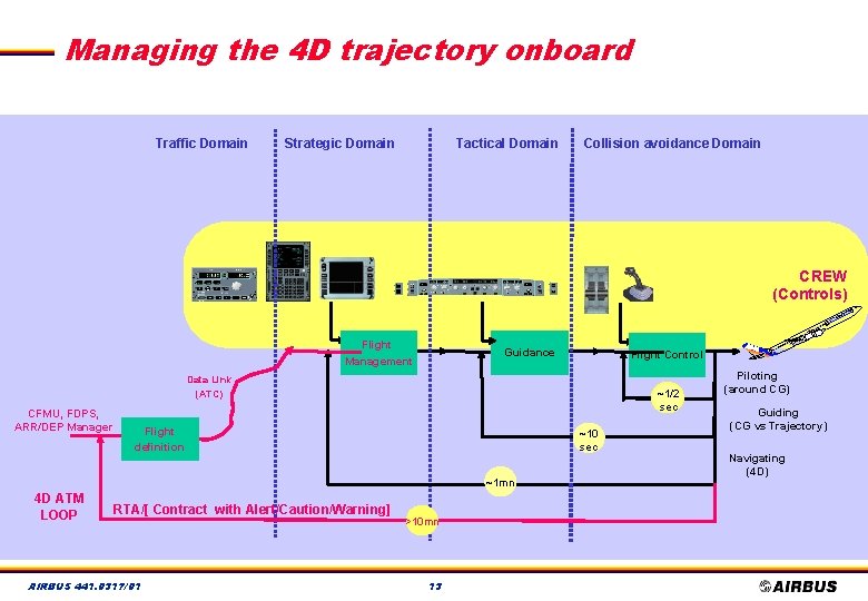 Managing the 4 D trajectory onboard Traffic Domain Strategic Domain Tactical Domain Collision avoidance
