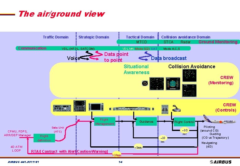 The air/ground view Traffic Domain Communication Strategic Domain Tactical Domain MTCD VDL M 4,