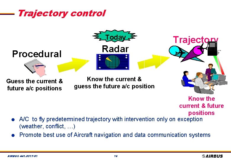 Trajectory control Procedural Guess the current & future a/c positions l l Radar Trajectory