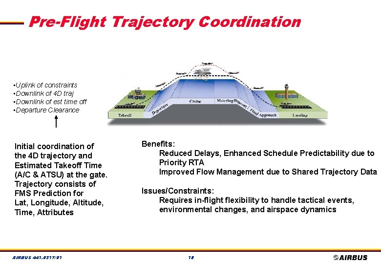 Pre-Flight Trajectory Coordination • Uplink of constraints • Downlink of 4 D traj •