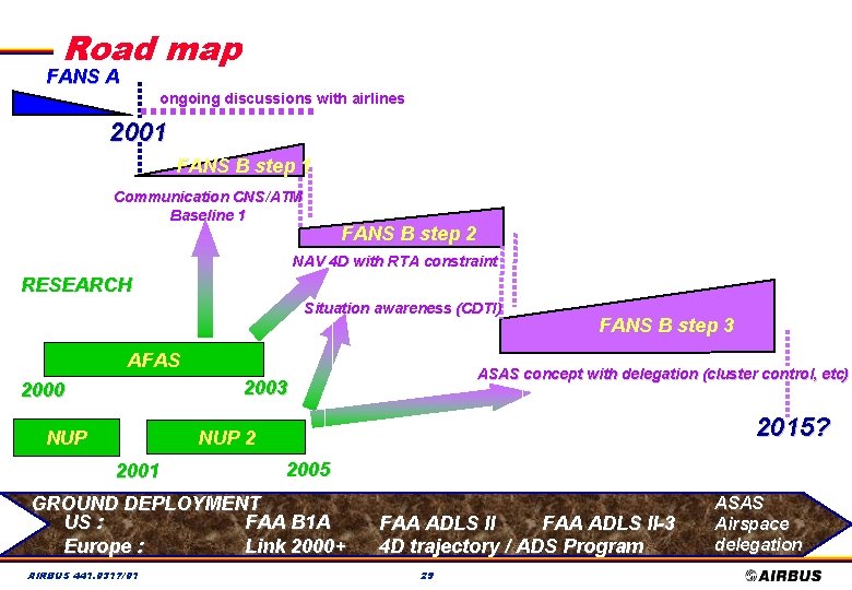 Road map FANS A ongoing discussions with airlines 2001 FANS B step 1 Communication