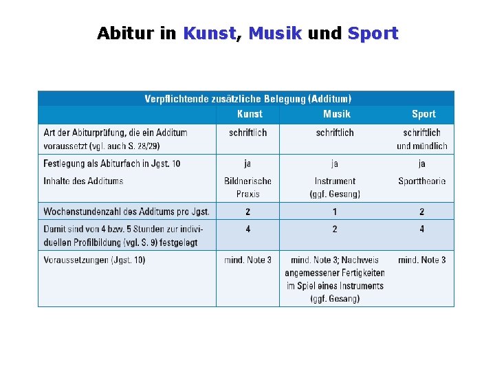 Abitur in Kunst, Musik und Sport 