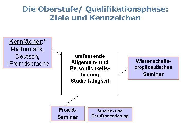 Die Oberstufe/ Qualifikationsphase: Ziele und Kennzeichen Kernfächer: * Mathematik, Deutsch, 1 Fremdsprache umfassende Allgemein-