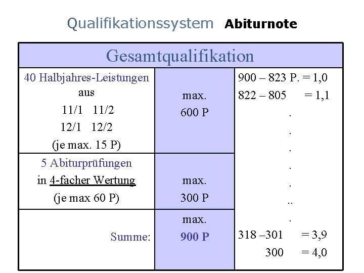 Qualifikationssystem Abiturnote Gesamtqualifikation 40 Halbjahres-Leistungen aus 11/1 11/2 12/1 12/2 (je max. 15 P)