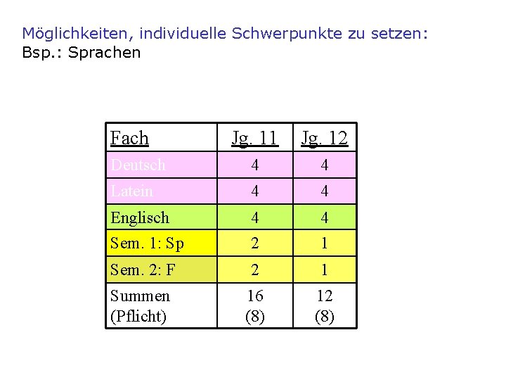 Möglichkeiten, individuelle Schwerpunkte zu setzen: Bsp. : Sprachen Fach Jg. 11 Jg. 12 Deutsch