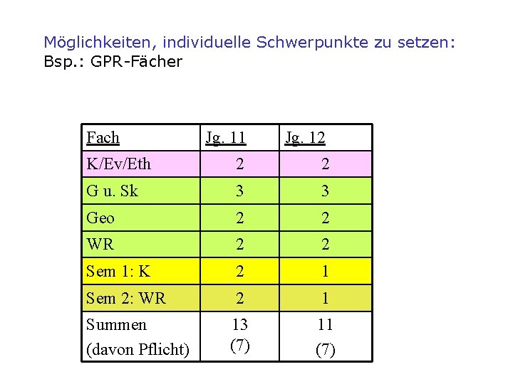 Möglichkeiten, individuelle Schwerpunkte zu setzen: Bsp. : GPR-Fächer Fach Jg. 11 Jg. 12 K/Ev/Eth