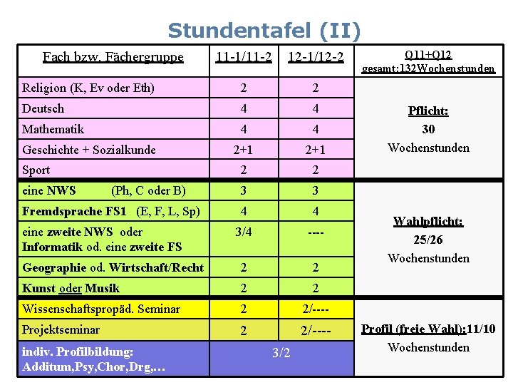 Stundentafel (II) Fach bzw. Fächergruppe 11 -1/11 -2 12 -1/12 -2 Religion (K, Ev