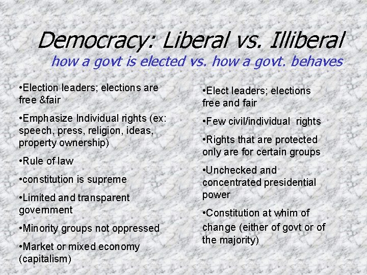 Democracy: Liberal vs. Illiberal how a govt is elected vs. how a govt. behaves