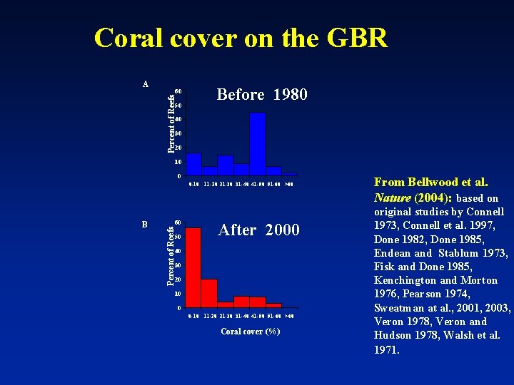 Coral cover on the GBR 60 Percent of Reefs A 50 Before 1980 40