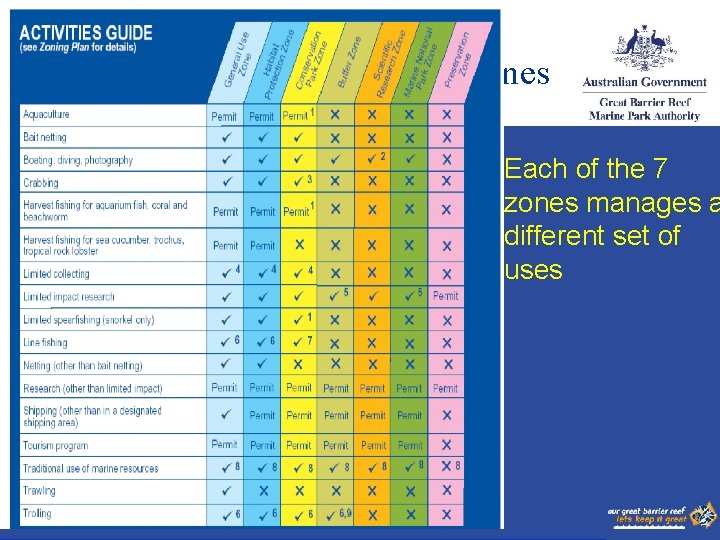 More than just no-take (green) zones Each of the 7 zones manages a different