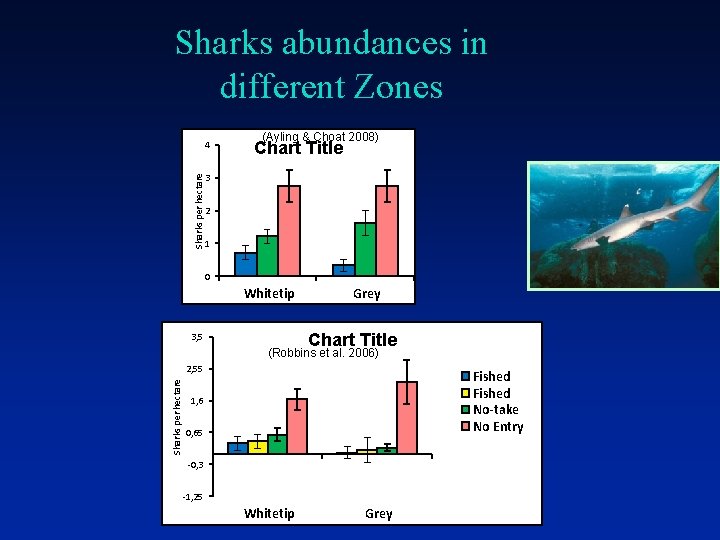 Sharks abundances in different Zones Sharks per hectare 4 (Ayling & Choat 2008) Chart