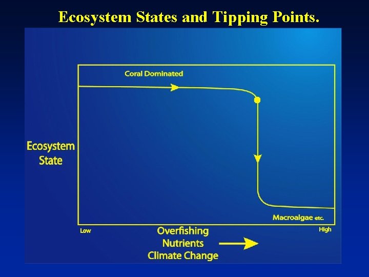 Ecosystem States and Tipping Points. 