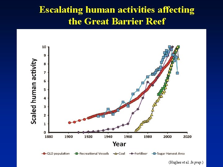 Escalating human activities affecting the Great Barrier Reef (Hughes et al. In prep. )