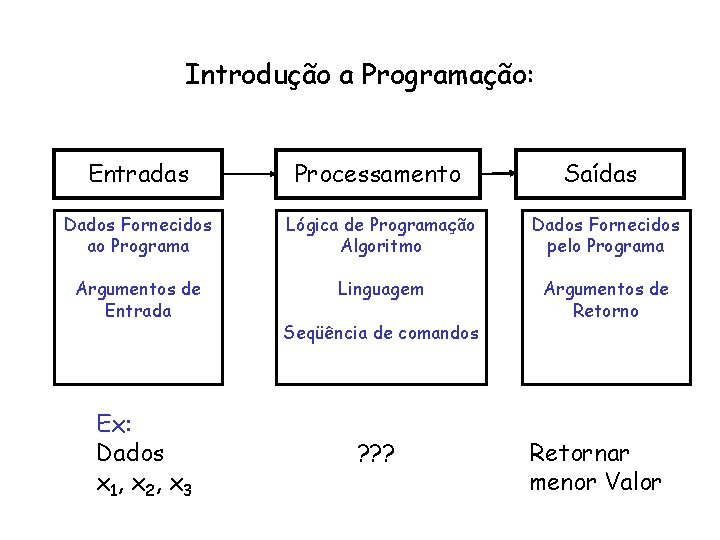Introdução a Programação: Entradas Processamento Dados Fornecidos ao Programa Lógica de Programação Algoritmo Dados