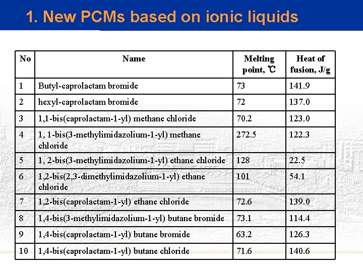 1. New PCMs based on ionic liquids No Name Melting point, ℃ Heat of