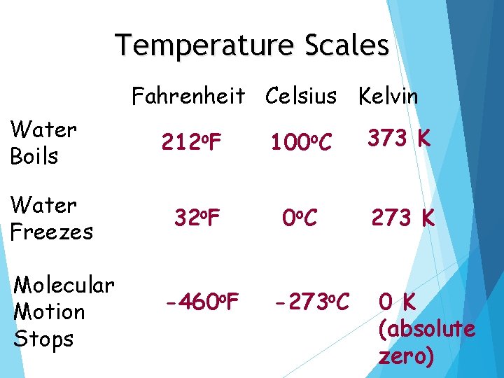 Temperature Scales Fahrenheit Celsius Kelvin Water Boils Water Freezes Molecular Motion Stops 212 o.