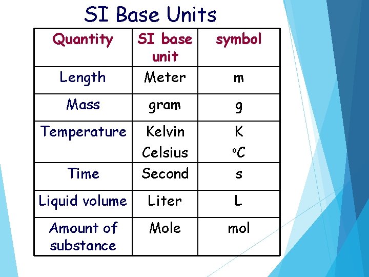 SI Base Units Quantity symbol Length SI base unit Meter Mass gram g Temperature