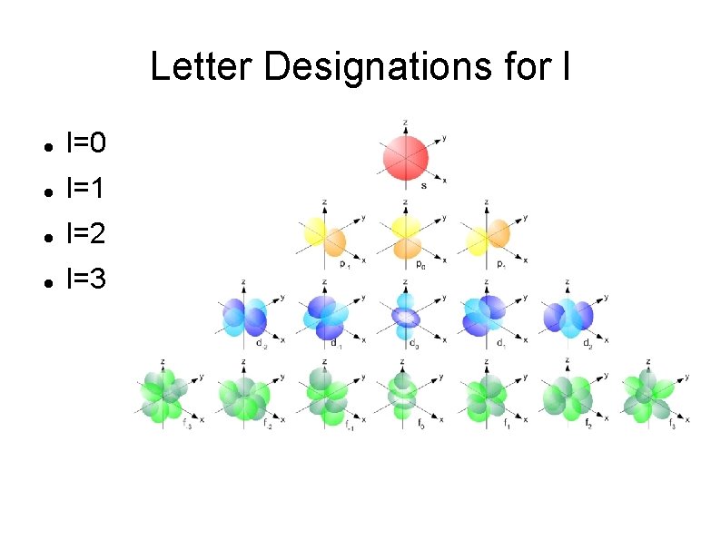 Letter Designations for l l=0 s (shape is spherical) l=1 p (shape is dumbbell)